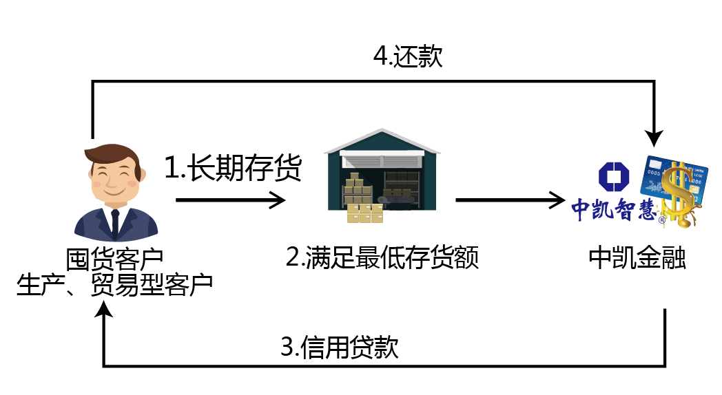 倉儲經(jīng)營貸.png